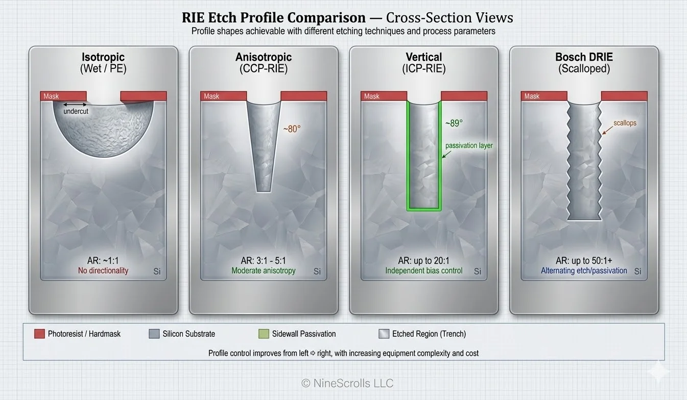 Illustrative cross-section schematics of RIE, ICP-RIE, and DRIE etch profiles showing anisotropic trenches, high-aspect-ratio vias, and characteristic Bosch-process sidewall scalloping in deep silicon features
