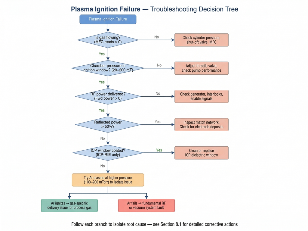 Plasma Ignition Failure Troubleshooting Decision Tree — Step-by-step flowchart checking gas flow, chamber pressure, RF power delivery, reflected power, and ICP window condition to isolate root cause