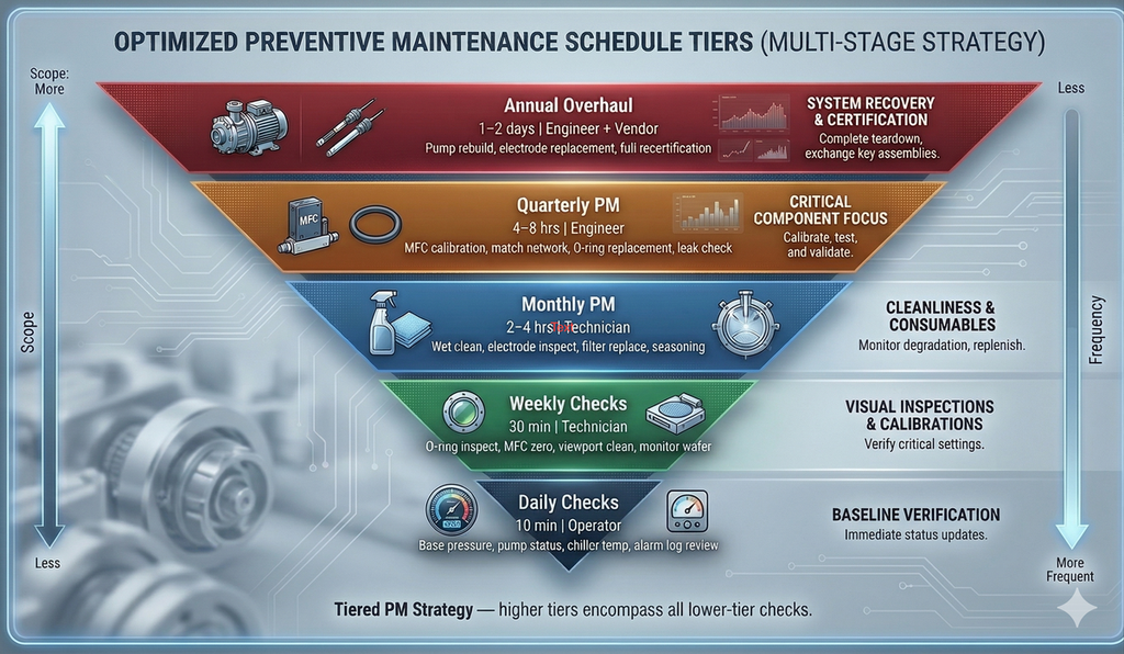 Preventive Maintenance Schedule Tiers — Inverted pyramid showing five PM levels from daily operator checks to annual overhauls, with scope increasing upward and frequency increasing downward