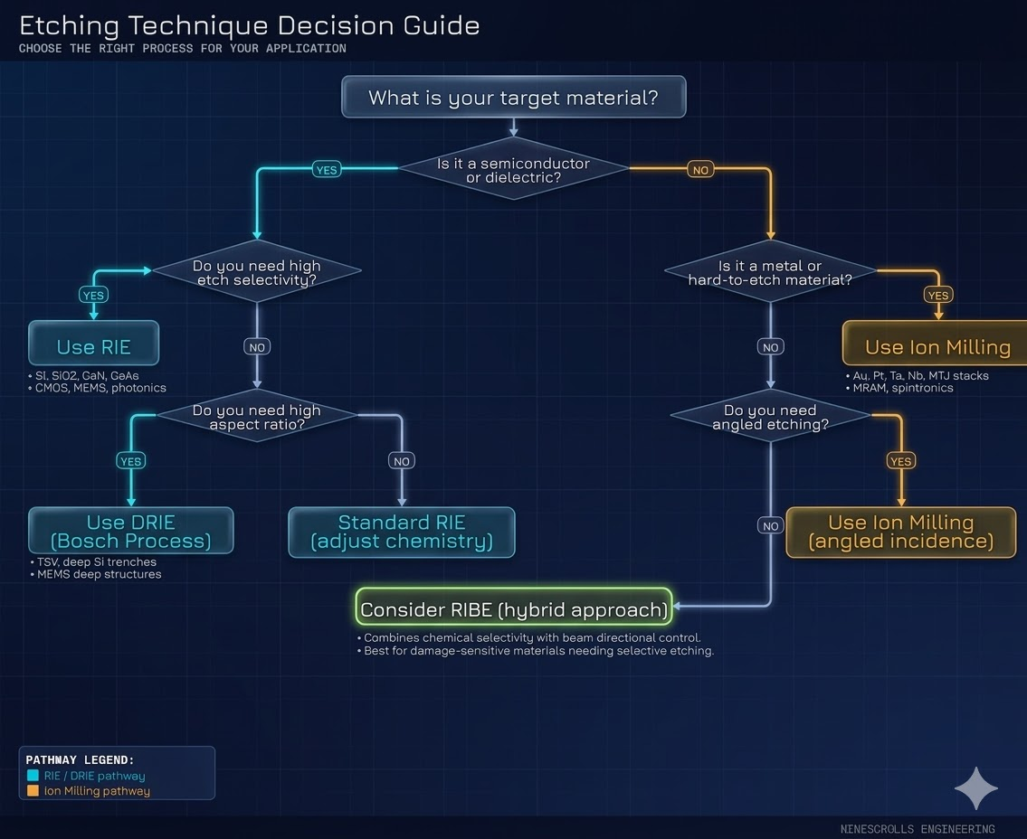 Decision flowchart for choosing between RIE and Ion Milling based on material type, selectivity requirements, and throughput needs