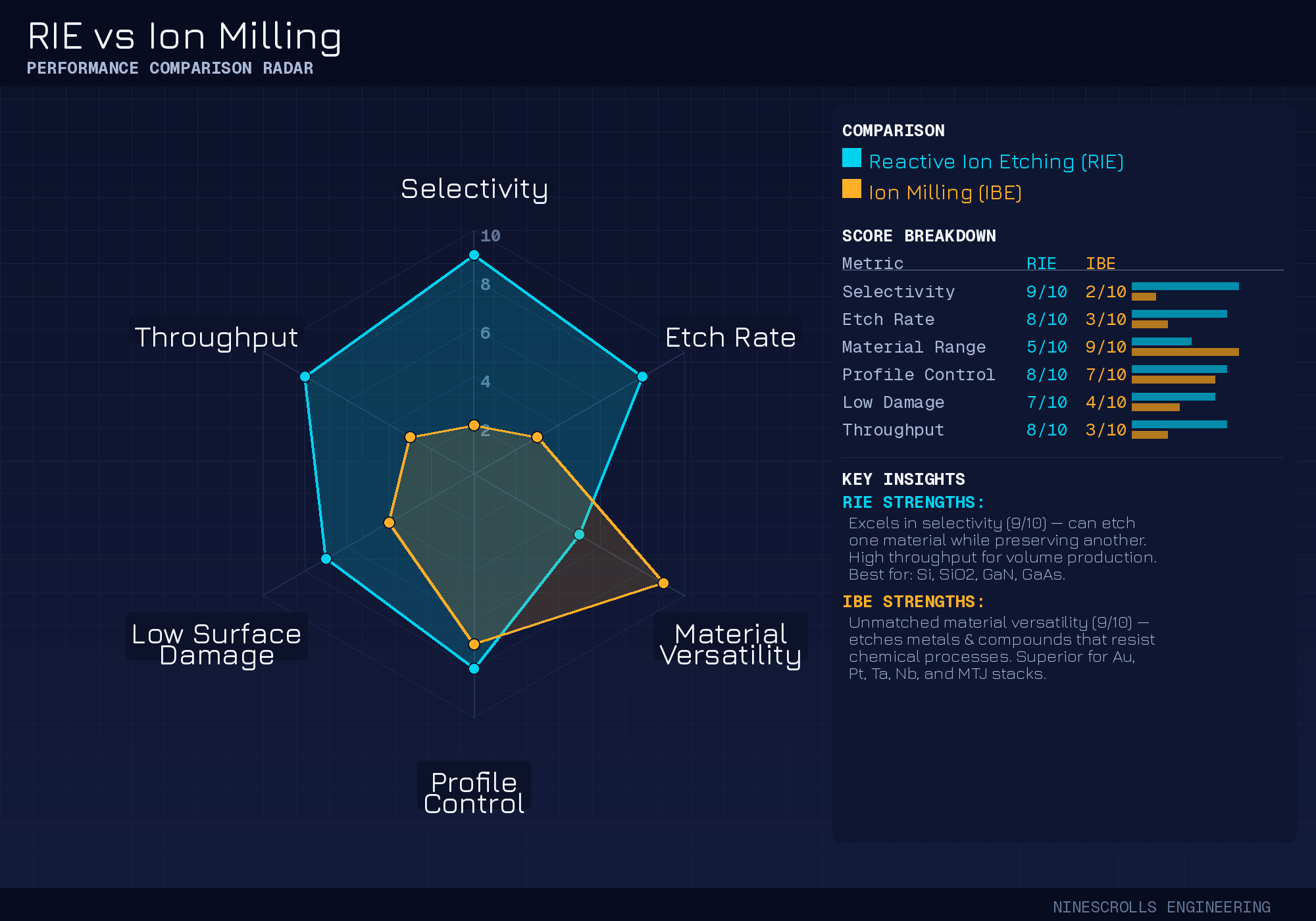 Radar chart comparing RIE and Ion Beam Etching across six dimensions: selectivity, etch rate, material versatility, profile control, surface damage, and throughput