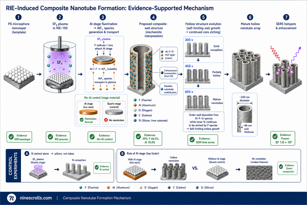 Composite nanotube array formation mechanism in an RIE-100: PS microsphere template, SF₆ plasma, SiO₂ exposure, aluminum sample-stage participation, Al–F–O–C composite wall growth, nanotube evolution, and SERS hotspot generation