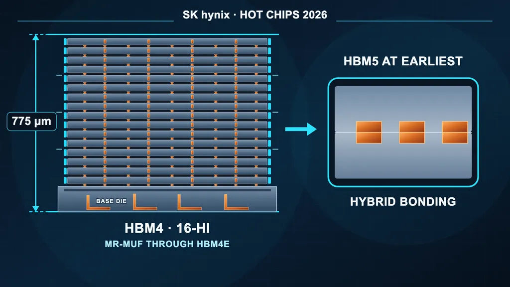 SK hynix Rules Out Hybrid Bonding for HBM4E: 775-Micron Ceiling Keeps MR-MUF Alive Through Nvidia Rubin