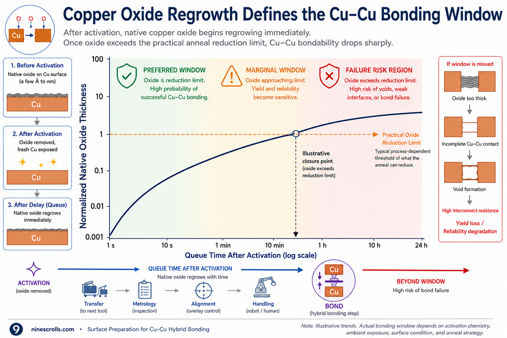 Plot of native copper oxide thickness growing with queue time after plasma activation, with a shaded bond-success window that closes as oxide exceeds what the post-bond anneal can reduce