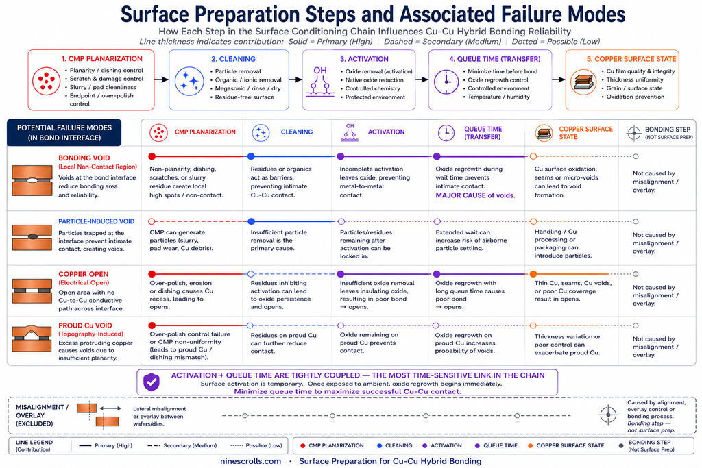 Fault-tree mapping hybrid-bonding interface defects (void, particle-induced void, copper open, proud-copper void) back to the originating surface-prep step (CMP, cleaning, activation, copper), with misalignment shown greyed out as not a surface-preparation defect