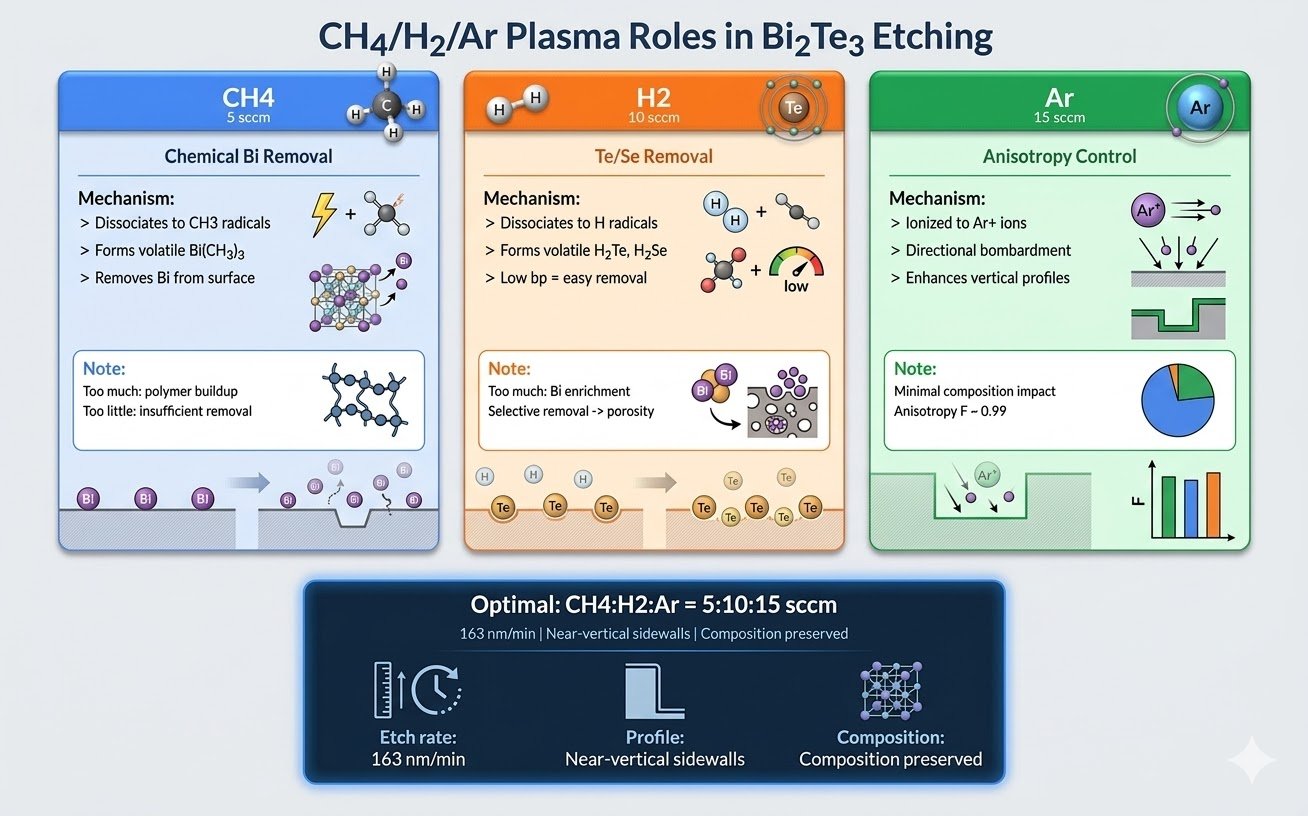 Roles of CH4, H2, and Ar gases in dry etching of Bi2Te3 thermoelectric films