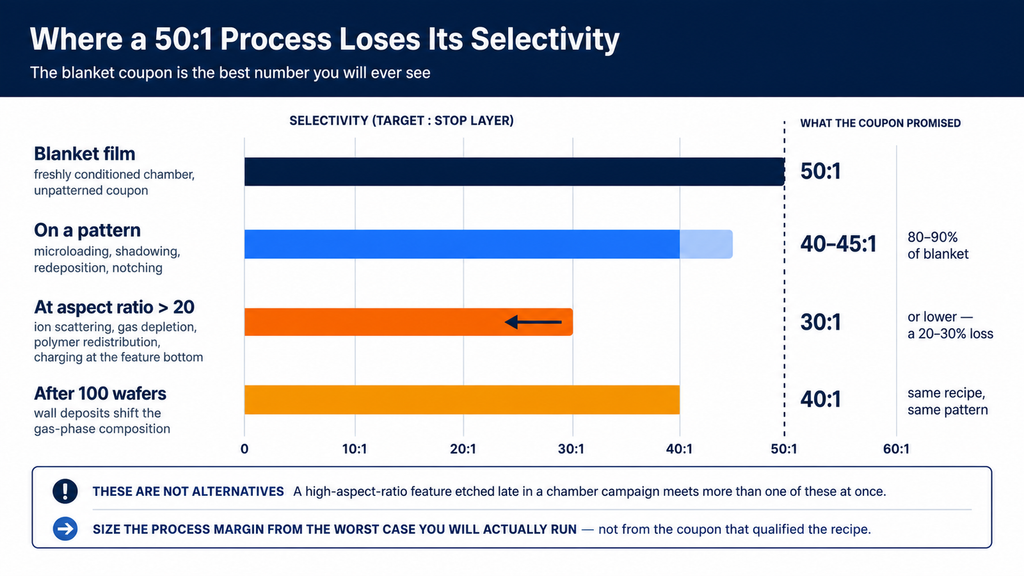 A 50:1 blanket selectivity compared against what the same process delivers in three real conditions: 40 to 45:1 once patterned, 30:1 or lower at aspect ratios above 20, and 40:1 after a hundred wafers on an ageing chamber, with the blanket value marked as a dashed reference the others never reach