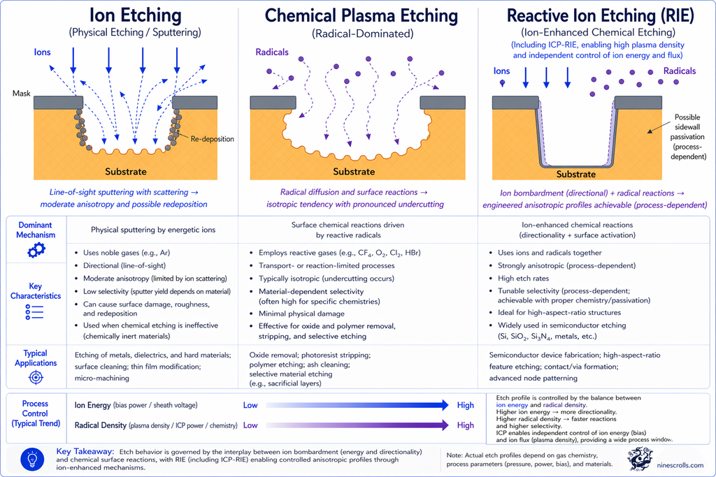 Plasma etching mechanisms comparison — ion etching (physical sputtering), chemical plasma etching (radical-dominated), and reactive ion etching (RIE) with process characteristics, etch profiles, and typical applications