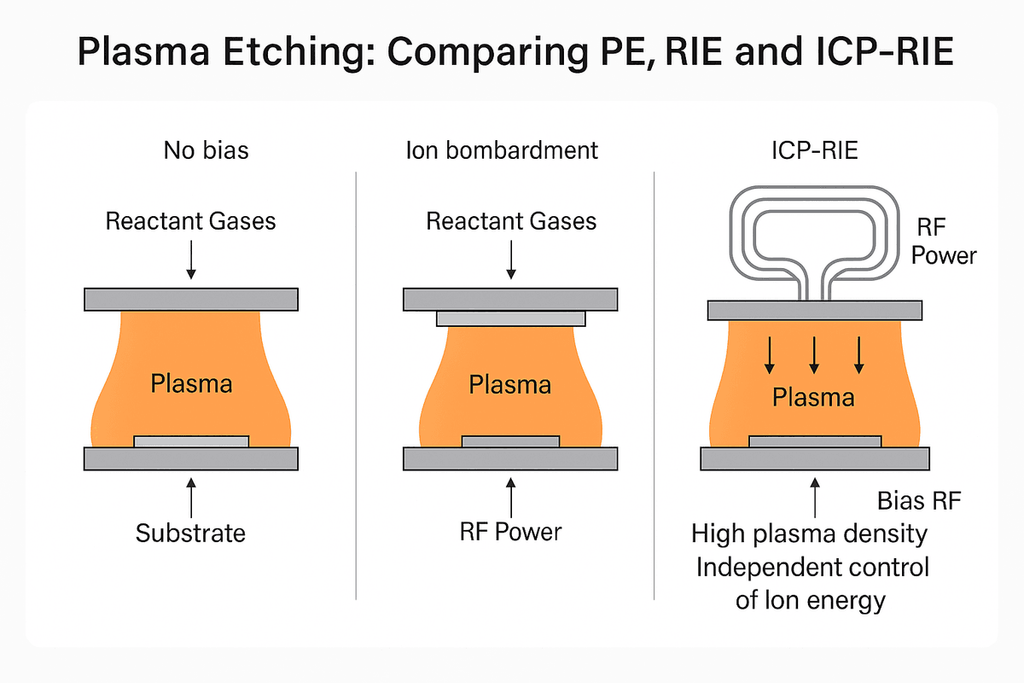 Plasma Etching Comparison — side-by-side comparison of PE, RIE, and ICP-RIE etching profiles and capabilities