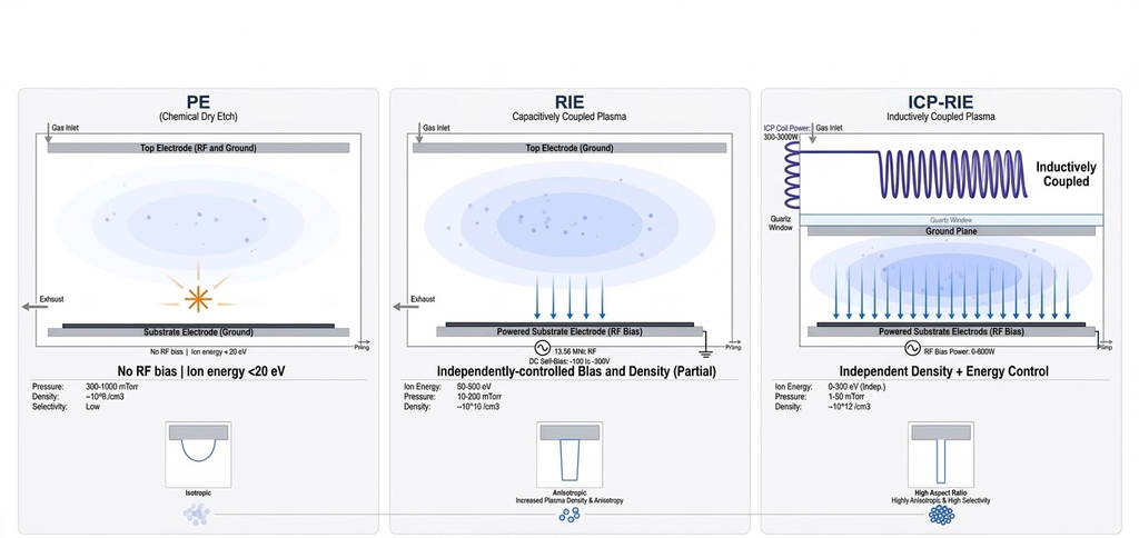 Reactor Architecture Comparison — PE vs RIE vs ICP-RIE chamber cross-sections showing electrodes, plasma regions, gas flow, and etch profiles
