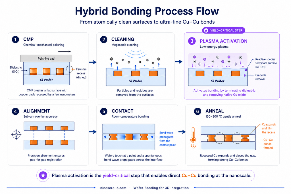 Six-step hybrid bonding process flow: CMP, cleaning, plasma activation (highlighted), alignment, contact, and anneal, showing the wafer surface state at each step