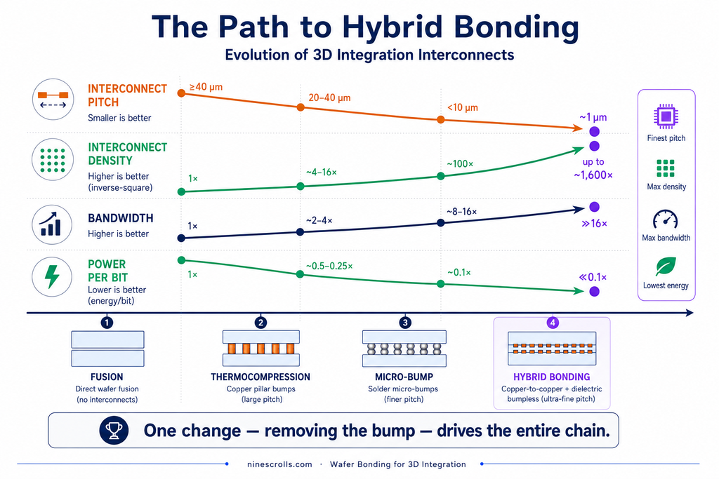 Trend chart across fusion, thermocompression, micro-bump, and hybrid bonding: interconnect pitch falls from 20–40 µm to ~1 µm, interconnect density rises up to ~1,600×, bandwidth rises, and power per bit falls
