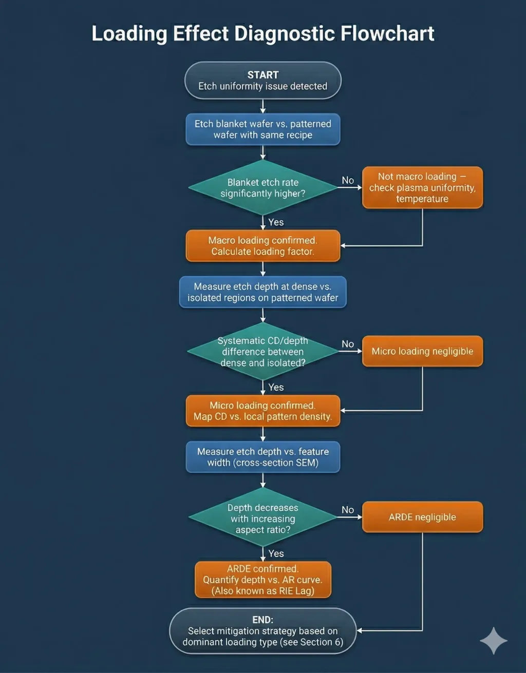Diagnostic flowchart for identifying loading effects: start with blanket vs patterned wafer comparison for macro loading, then measure dense vs isolated regions for micro loading, then cross-section SEM for ARDE, with decision points and mitigation strategy selection