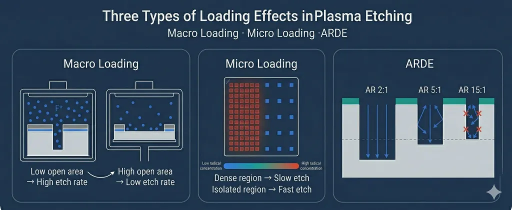 Three types of loading effects in plasma etching: macro loading showing global radical depletion with increasing open area, micro loading showing local radical concentration gradients between dense and isolated features, and ARDE showing reduced etch depth in high-aspect-ratio trenches