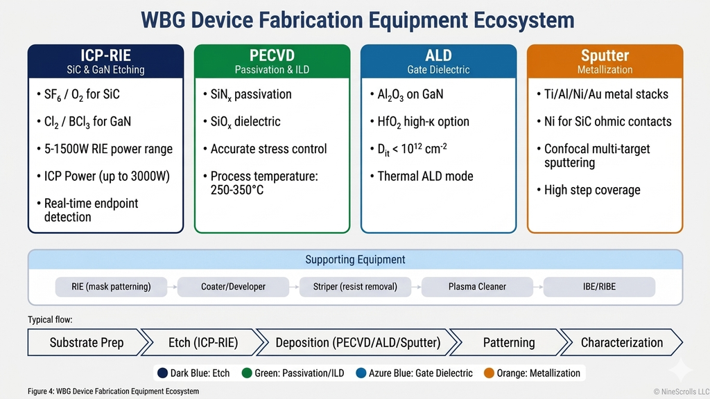 Equipment ecosystem for wide bandgap semiconductor fabrication showing ICP-RIE, PECVD, ALD, sputtering, and characterization tools