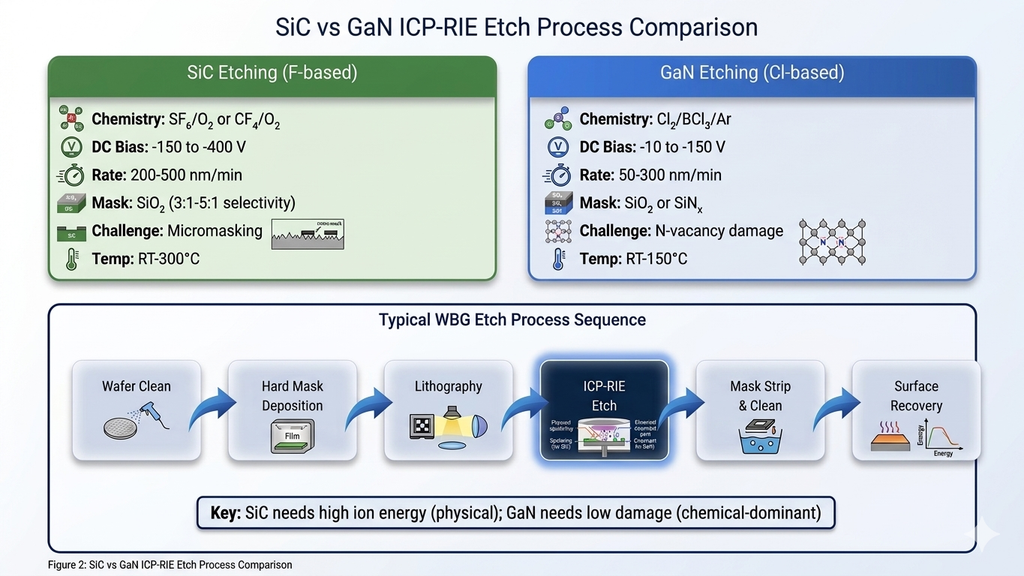 Side-by-side comparison of SiC and GaN ICP-RIE etch processes showing gas chemistry, DC bias ranges, and etch rate differences